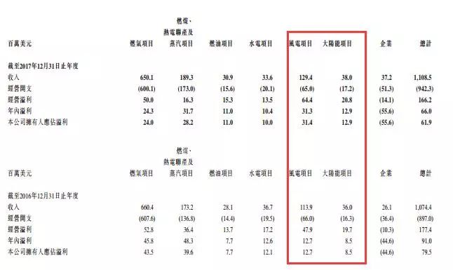剝離資產(chǎn)注入風(fēng)電，中廣核新能源離100%清潔還有
