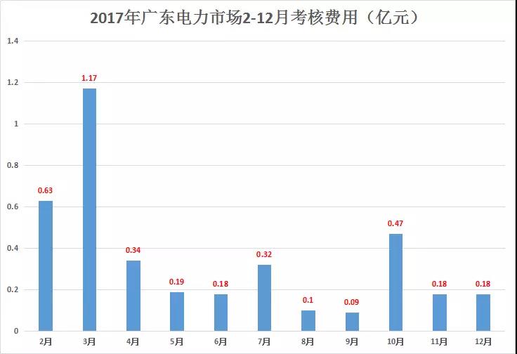 重慶豁免了偏差考核，廣東那3.85億會(huì)不會(huì)？