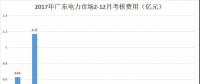 重慶豁免了偏差考核，廣東那3.85億會不會？