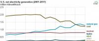2017年美國燃?xì)獍l(fā)電下跌7.7% 降幅超過煤電！