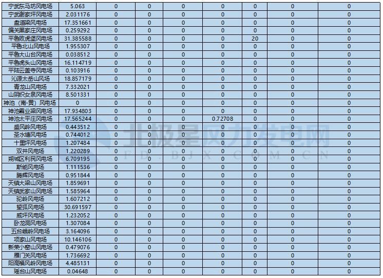 78家風電場凈收入全部虧損！山西能監(jiān)辦公布2017年12月風電考核結(jié)果