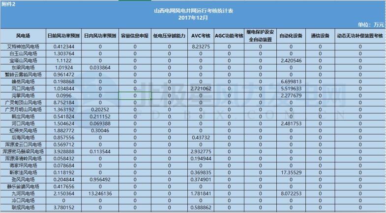 78家風電場凈收入全部虧損！山西能監(jiān)辦公布2017年12月風電考核結(jié)果