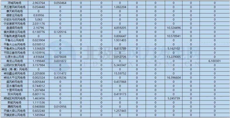 78家風電場凈收入全部虧損！山西能監(jiān)辦公布2017年12月風電考核結(jié)果