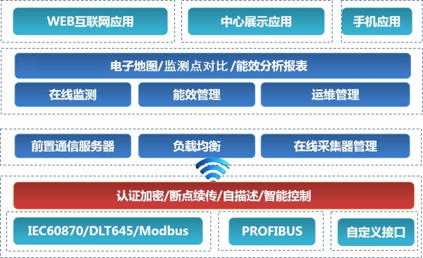 光伏運維平臺軟件架構(gòu)