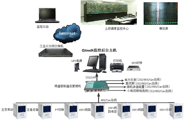繼電保護監(jiān)控后臺系統(tǒng)拓撲結(jié)構(gòu)