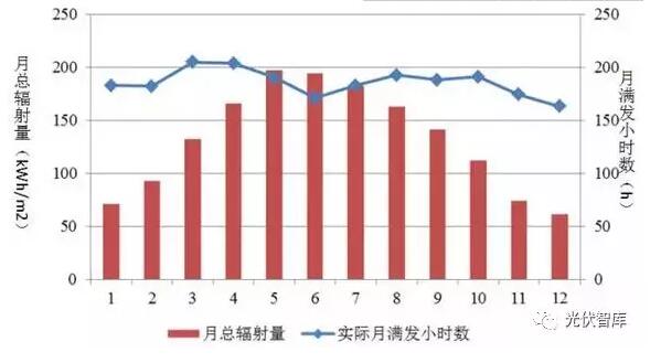 夏天光伏發(fā)電量最好？千萬別被誤導(dǎo)！