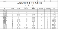 山西發(fā)改委:11月份山西電網(wǎng)輔助服務(wù)補(bǔ)償統(tǒng)計(jì)表