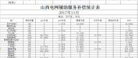 山西發(fā)改委：11月份山西電網(wǎng)輔助服務補償統(tǒng)計表