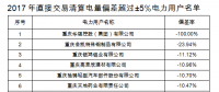 重慶售電公司福利！豁免2017年度直接交易相關(guān)主體偏差考核（附企業(yè)名單）