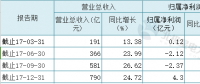 聚焦 | 火電過冬！華電國際2017凈利大降87%至4.30億 彈性空間取決于煤價(jià)變動