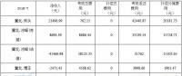 華北能監(jiān)局公布京津唐81家風電場7月并網運行管理運行結算情況（附結算匯總表）