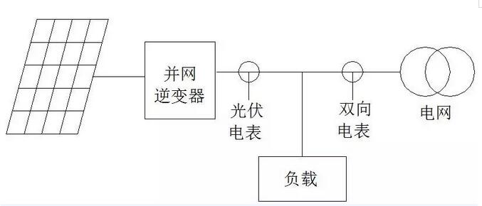 我家光伏電站逆變器與電表的計(jì)量為啥不一樣？