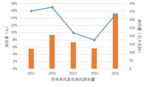 為啥現(xiàn)行政策下“棄風(fēng)”無解？