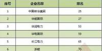 2016年普氏全球能源公司TOP250出爐:20家中<font color=