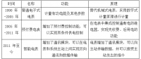 2018年中國智能電網及智能電表行業(yè)發(fā)展現(xiàn)狀及市場競爭格局分析