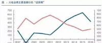 兩個“十年最低”！這些火電企業(yè)的反轉(zhuǎn)潛力最被看好！