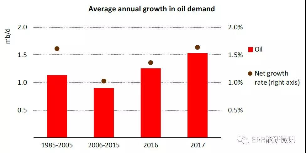 國際能源署：2017年全球能源需求增長量為去年的2倍！風電占可再生能源發(fā)電量增長的36%