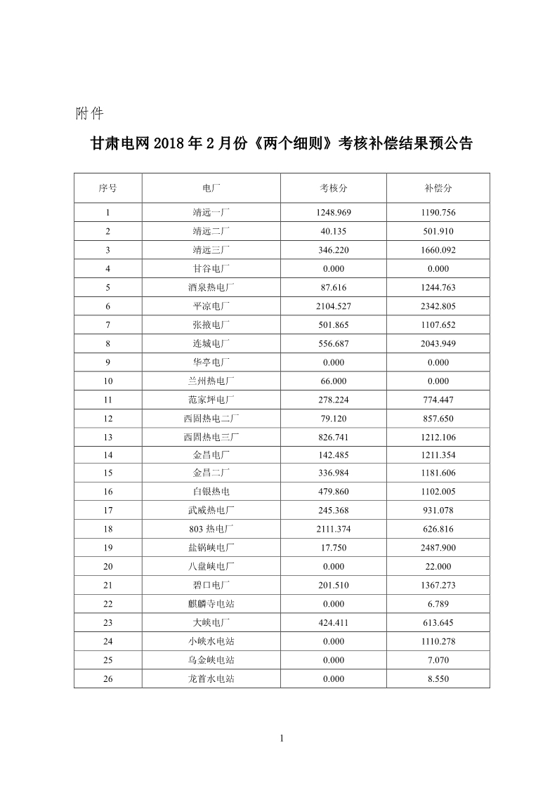 甘肅電網(wǎng)2月“兩個細(xì)則”考核結(jié)果公布：85個風(fēng)電場中12個獲補償分
