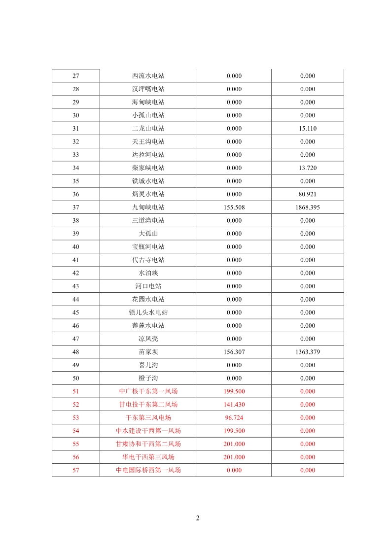 甘肅電網(wǎng)2月“兩個細(xì)則”考核結(jié)果公布：85個風(fēng)電場中12個獲補償分