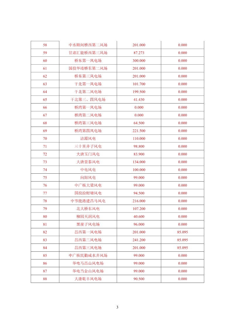 甘肅電網(wǎng)2月“兩個細(xì)則”考核結(jié)果公布：85個風(fēng)電場中12個獲補償分