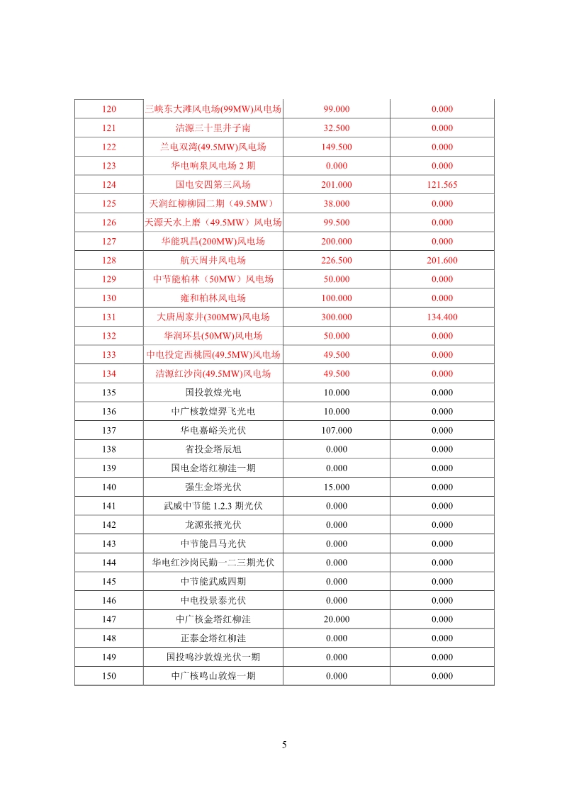 甘肅電網(wǎng)2月“兩個細(xì)則”考核結(jié)果公布：85個風(fēng)電場中12個獲補償分
