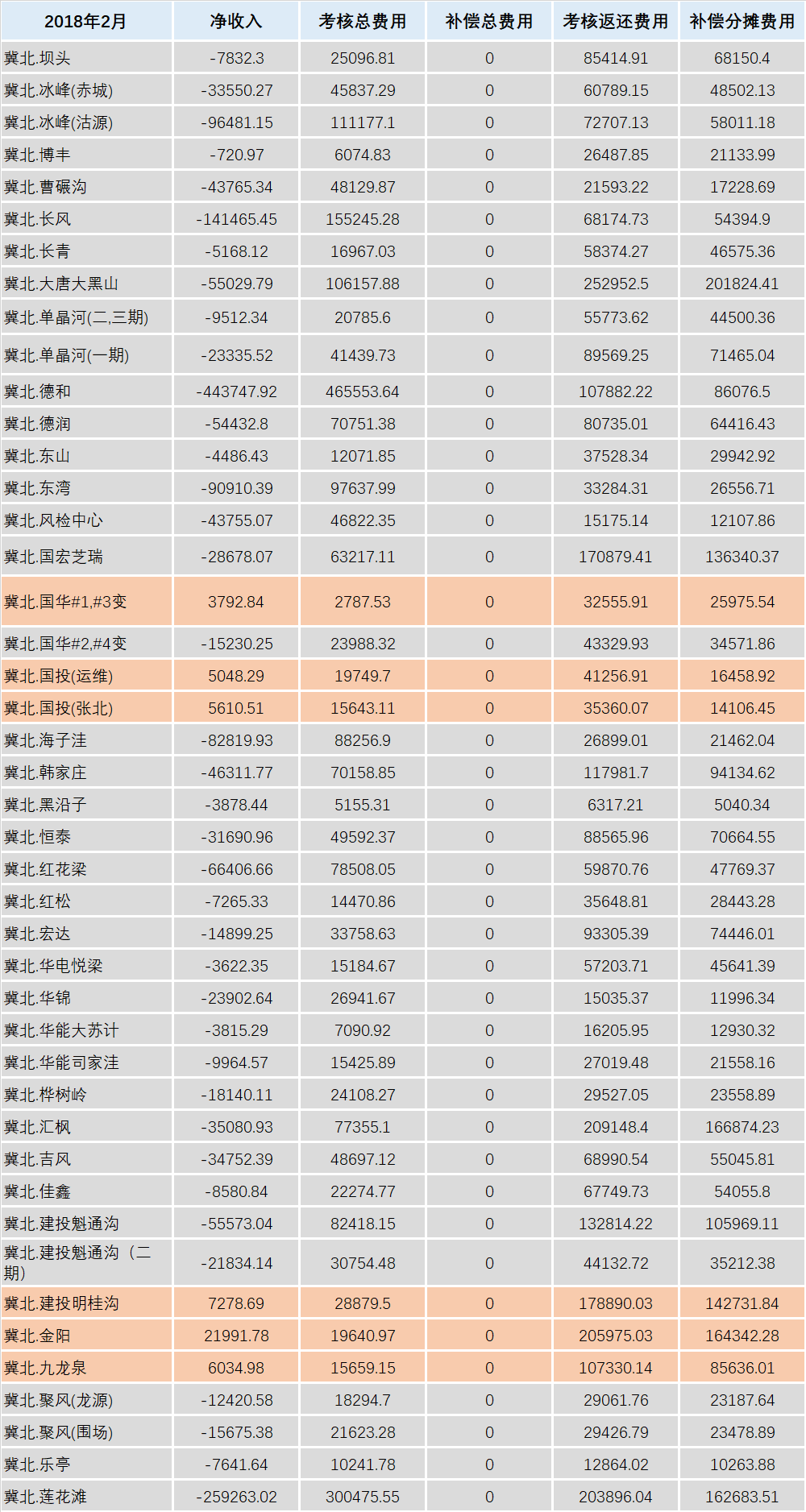華北能監(jiān)局公布2月京津唐電網(wǎng)風電并網(wǎng)運行結(jié)算情況：85家風電場凈收入為負