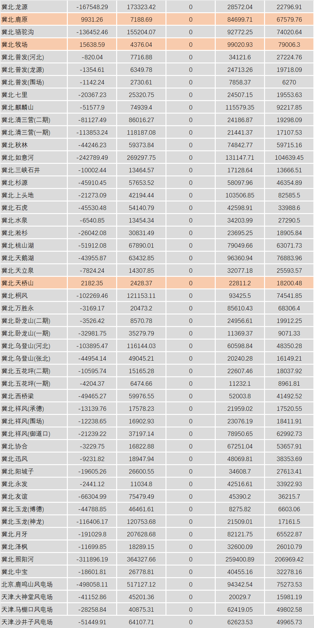 華北能監(jiān)局公布2月京津唐電網(wǎng)風電并網(wǎng)運行結(jié)算情況：85家風電場凈收入為負