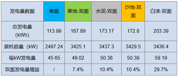 雙面“魔法”：從290W到310W，讓組件從常規(guī)搖身變高效