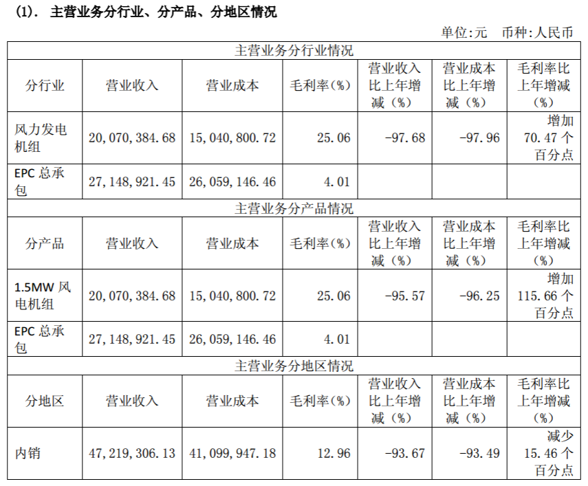 華銳風電2017年報：實現(xiàn)扭虧為盈 凈利潤達1.15億元
