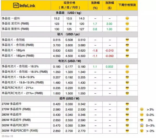 硅料漲價迎接630，單晶硅片再降5分錢！