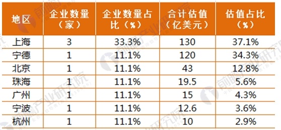 2017年164家獨角獸所在行業(yè)分析 新能源汽車發(fā)展前景與趨勢