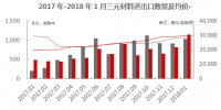 【正極材料周報(bào)】2018年1月三元材料進(jìn)口1035實(shí)物噸！五龍動(dòng)力獲委托加工三元正極材料！