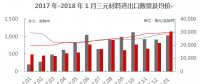 【正極材料周報(bào)】2018年1月三元材料進(jìn)口1035實(shí)物噸！五龍動(dòng)力獲委托加工三元正極材料！