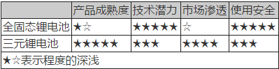 動(dòng)力電池技術(shù),新能源汽車(chē)動(dòng)力電池，動(dòng)力電池法規(guī)