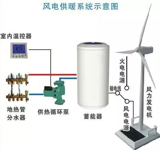 好消息！風(fēng)電清潔供暖來了！