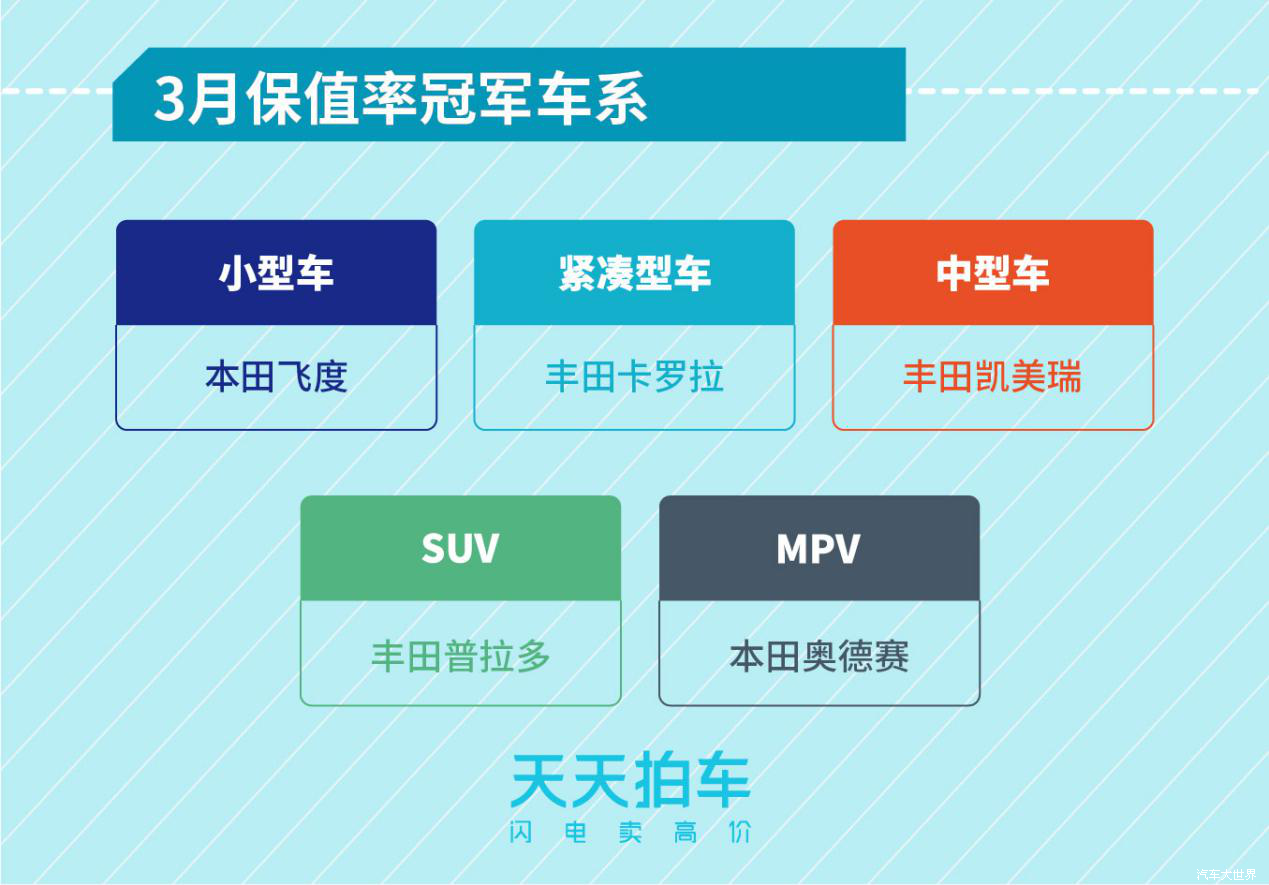 新能源汽車保值率堪憂 天天拍車發(fā)布3月個人賣車大數據報告