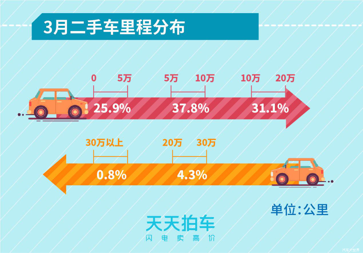 新能源汽車保值率堪憂 天天拍車發(fā)布3月個人賣車大數據報告