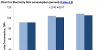 2017年英國發(fā)電結(jié)構(gòu)：可再生能源增長19%，低碳電源首超50%