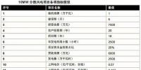 以東部地區(qū)10MW分散式風(fēng)電項(xiàng)目為樣本 測(cè)算項(xiàng)目<font color=