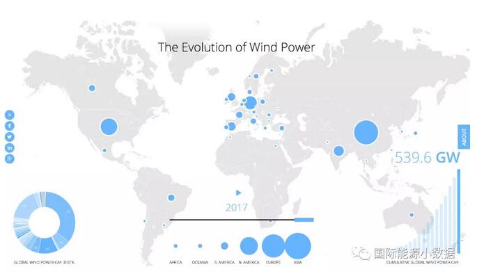 2017年底全球風(fēng)電累計(jì)總裝機(jī)540吉瓦:中國居首188吉瓦 超出第2名美國1倍