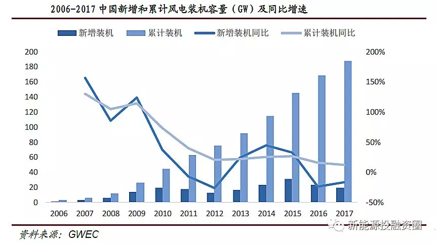 風電行業(yè)2018年迎來復蘇:分散式風電和海上風電有望快速發(fā)展