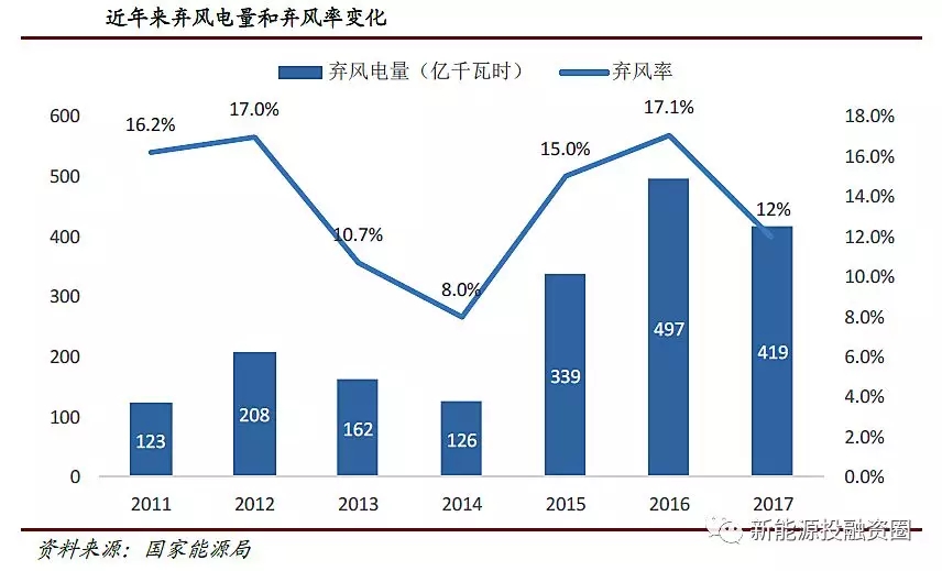 風電行業(yè)2018年迎來復蘇:分散式風電和海上風電有望快速發(fā)展