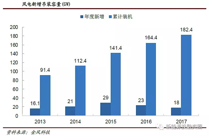 風電行業(yè)2018年迎來復蘇:分散式風電和海上風電有望快速發(fā)展