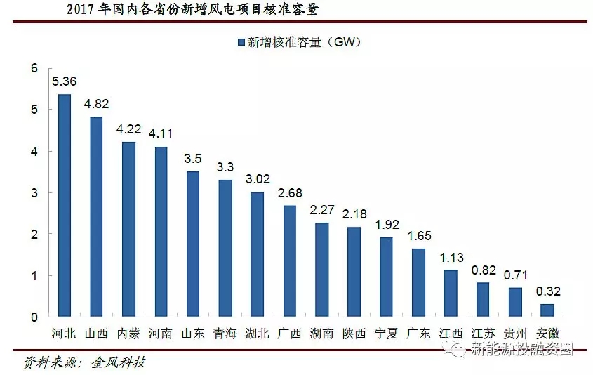 風電行業(yè)2018年迎來復蘇:分散式風電和海上風電有望快速發(fā)展