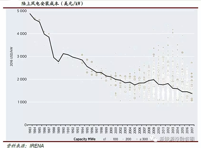 風電行業(yè)2018年迎來復蘇:分散式風電和海上風電有望快速發(fā)展