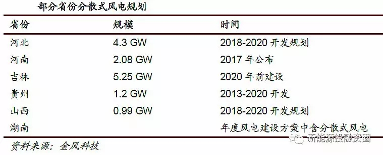 風電行業(yè)2018年迎來復蘇:分散式風電和海上風電有望快速發(fā)展