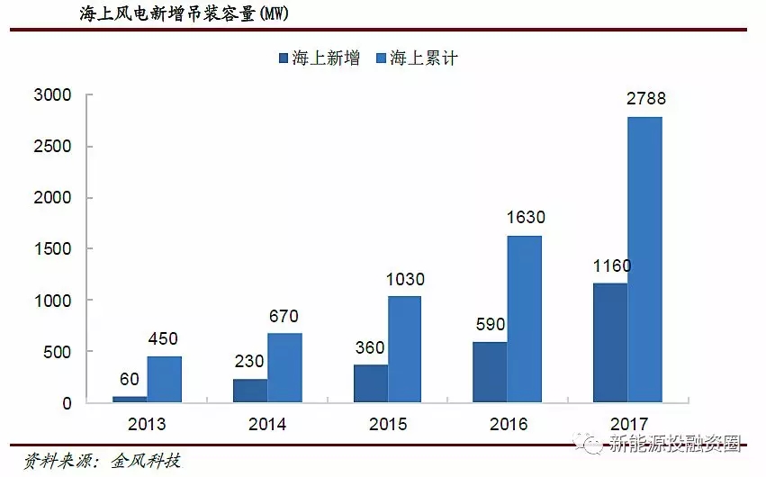 風電行業(yè)2018年迎來復蘇:分散式風電和海上風電有望快速發(fā)展