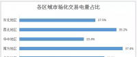 2017年全國(guó)市場(chǎng)化交易概覽：華北、華東、南方區(qū)域成電力交易主場(chǎng)