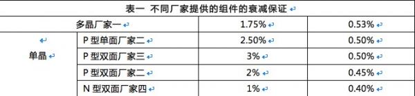 雙面組件成行業(yè)新寵，N型雙面價值更高