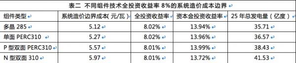 雙面組件成行業(yè)新寵，N型雙面價值更高